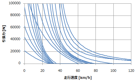 速度-引張力特性曲線の例